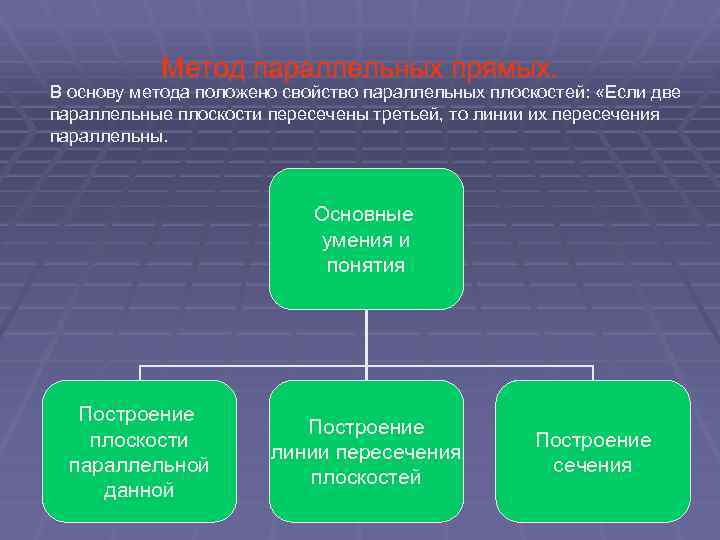 Метод параллельных прямых. В основу метода положено свойство параллельных плоскостей: «Если две параллельные плоскости