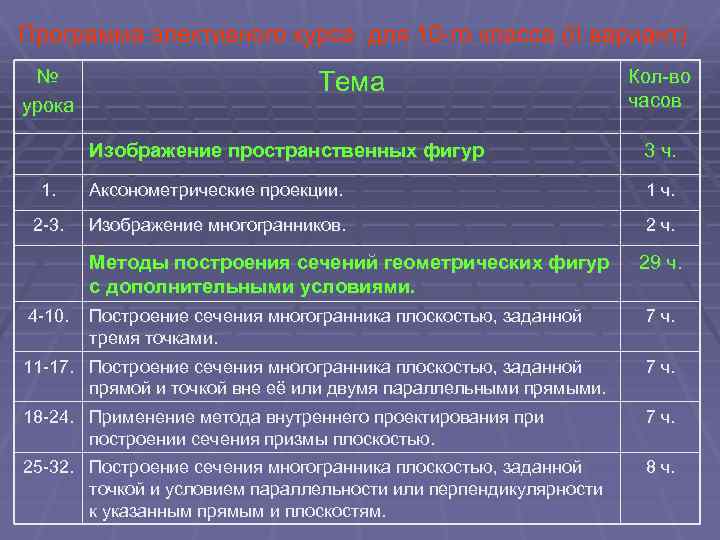 Программа элективного курса для 10 -го класса (II вариант) № урока Тема Кол-во часов