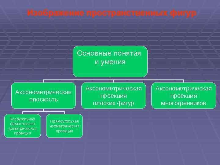 Изображение пространственных фигур Основные понятия и умения Аксонометрическая плоскость Косоугольная фронтальная диметрическая проекция Прямоугольная