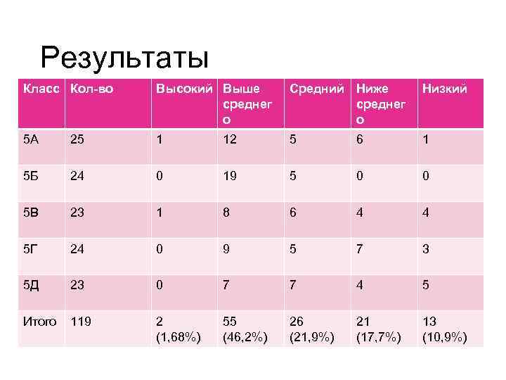 Результаты Класс Кол-во Высокий Выше среднег о Средний Ниже среднег о Низкий 5 А