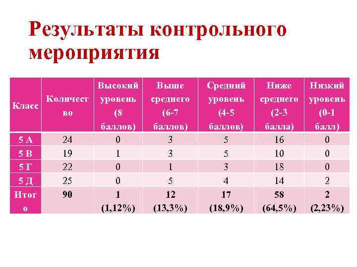 Результаты контрольного мероприятия Высокий Количест уровень Класс во (8 баллов) 5 А 24 0