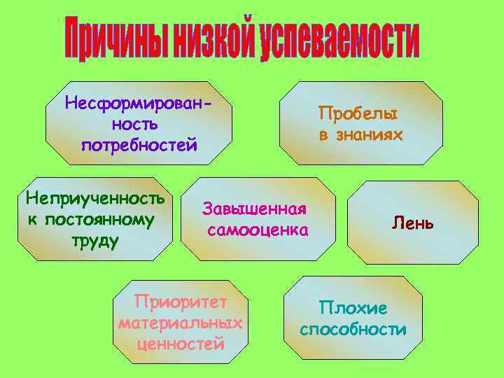 Несформированность потребностей Неприученность к постоянному труду Пробелы в знаниях Завышенная самооценка Приоритет материальных ценностей