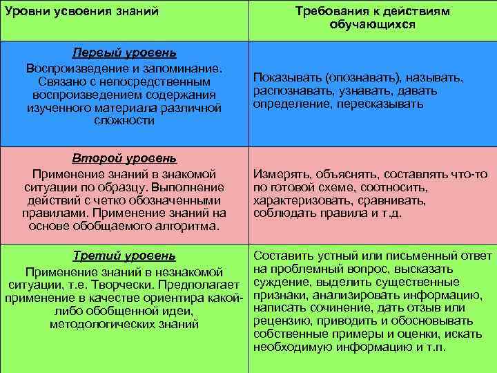 Уровни усвоения знаний Первый уровень Воспроизведение и запоминание. Связано с непосредственным воспроизведением содержания изученного