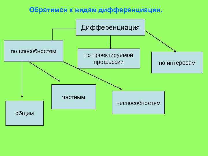 Обратимся к видам дифференциации. Дифференциация по способностям по проектируемой профессии частным общим по интересам