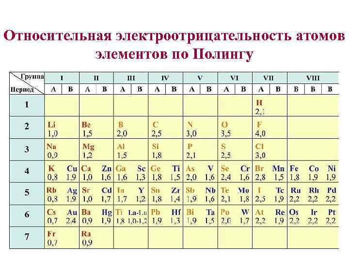 Относительная электроотрицательность атомов элементов по Полингу 