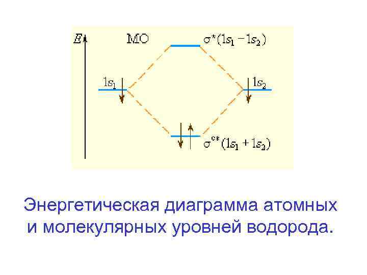 Энергетическая диаграмма атомных и молекулярных уровней водорода. 