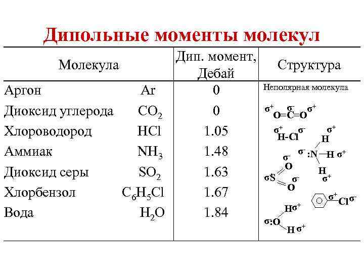 Дипольный момент связи