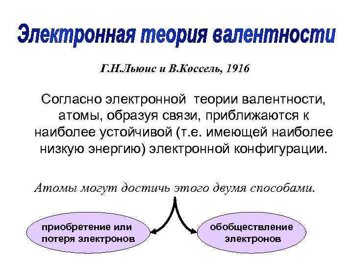 Г. Н. Льюис и В. Коссель, 1916 Согласно электронной теории валентности, атомы, образуя связи,