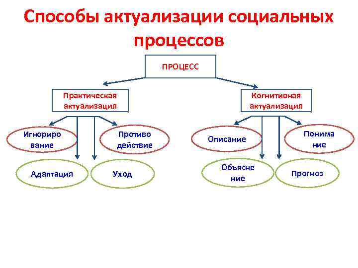 Способы актуализации социальных процессов ПРОЦЕСС Практическая актуализация Игнориро вание Адаптация Противо действие Уход Когнитивная