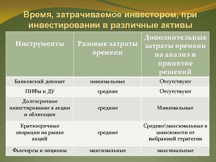 Время, затрачиваемое инвестором, при инвестировании в различные активы Инструменты Дополнительные Разовые затраты времени на