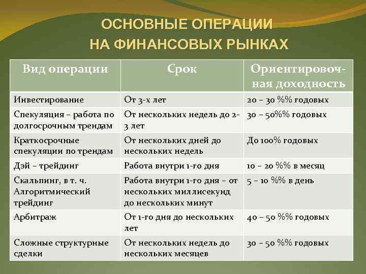 ОСНОВНЫЕ ОПЕРАЦИИ НА ФИНАНСОВЫХ РЫНКАХ Вид операции Срок Ориентировочная доходность Инвестирование От 3 -х