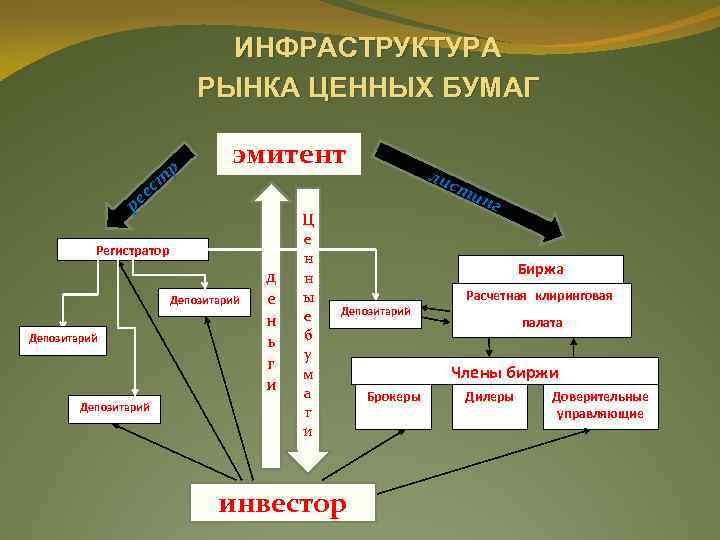 Правовое положение депозитария