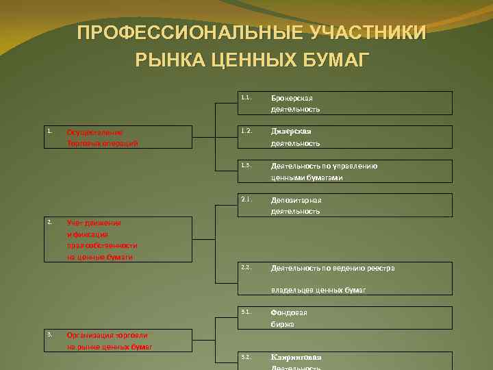 Профессиональные участники рынка