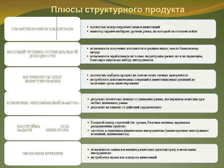 Плюсы структурного продукта ГАРАНТИЯ ВОЗВРАТА КАПИТАЛА ВЫСОКИЙ УРОВЕНЬ ПОТЕНЦИАЛЬНОЙ ДОХОДНОСТИ НЕ ТРЕБУЕТСЯ ОПЫТ ИНВЕСТИРОВАНИЯ