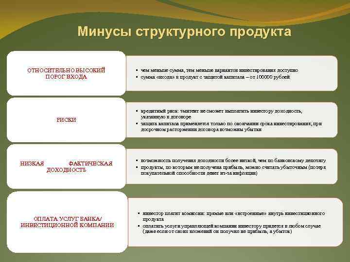 Минусы структурного продукта • чем меньше сумма, тем меньше вариантов инвестирования доступно ОТНОСИТЕЛЬНО ВЫСОКИЙ