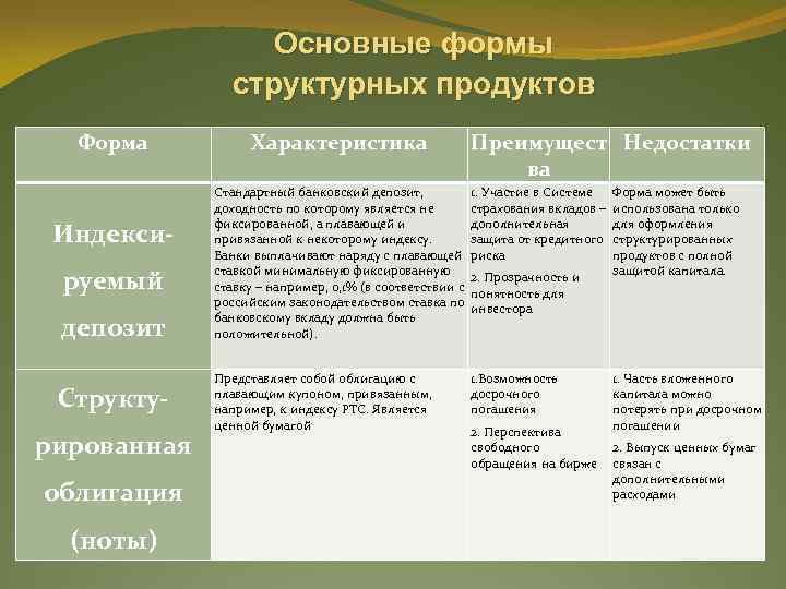 Основные формы структурных продуктов Форма Индексируемый депозит Структурированная облигация (ноты) Характеристика Преимущест Недостатки ва