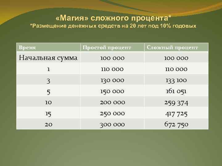 Как рассчитать 5 процентов накопительной. Магия сложного процента таблица. Таблица сложных процентов. Сложный процент на 20 лет. 10 Процентов годовых.