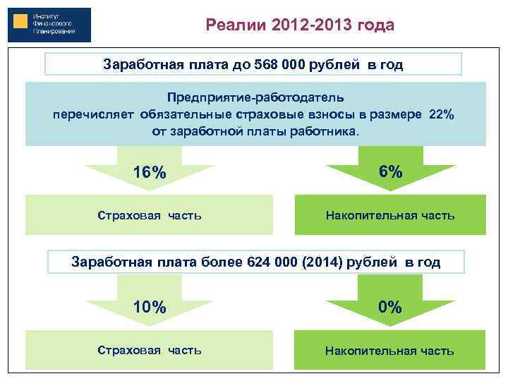 Реалии 2012 -2013 года Заработная плата до 568 000 рублей в год Предприятие-работодатель перечисляет