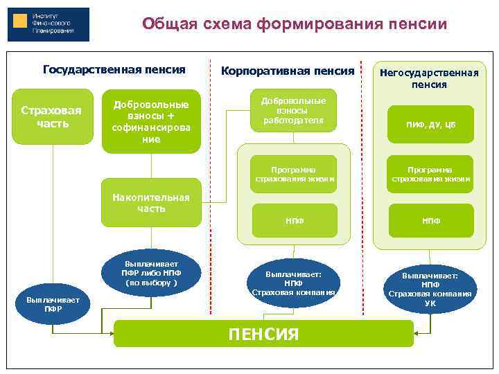 Общая схема формирования пенсии Государственная пенсия Корпоративная пенсия Негосударственная пенсия Добровольные взносы работодателя ПИФ,