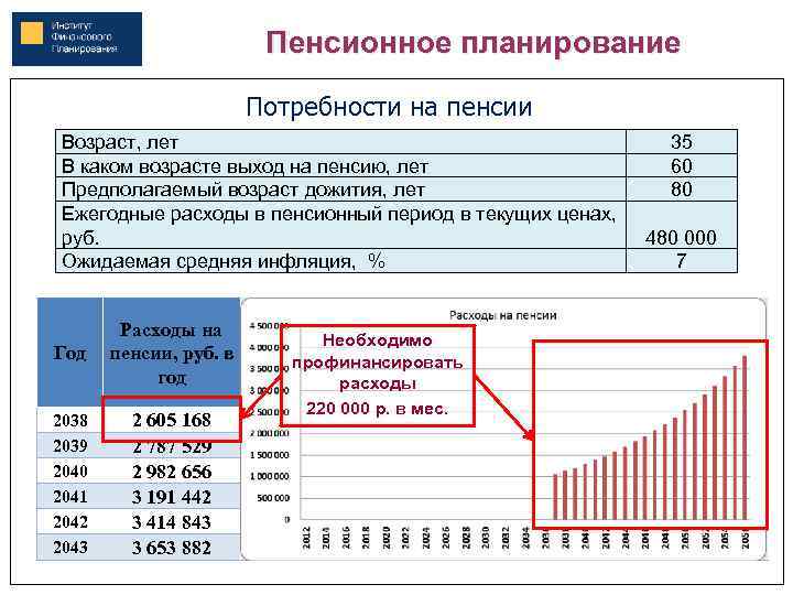 Пенсионное планирование Потребности на пенсии Возраст, лет В каком возрасте выход на пенсию, лет