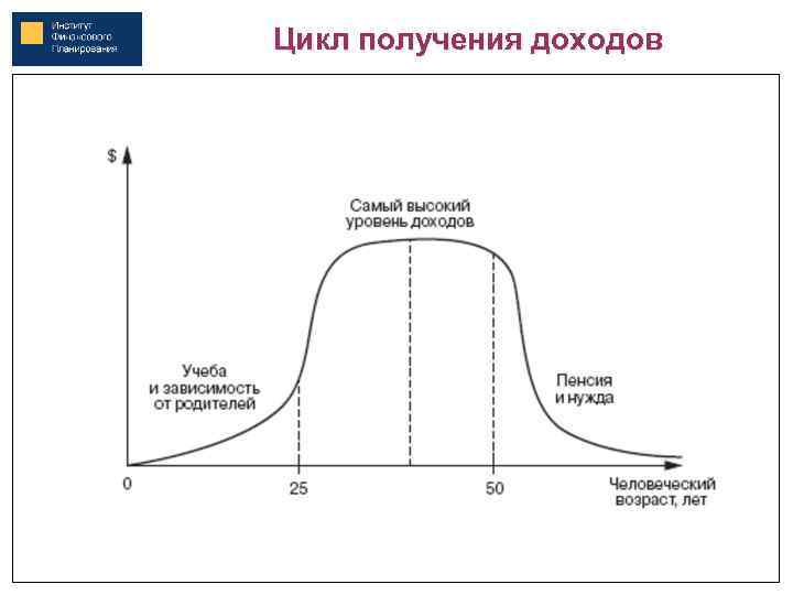 Цикл получения доходов 