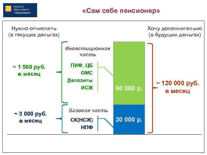  «Сам себе пенсионер» Нужно отчислять (в текущих деньгах) Хочу дополнительно (в будущих деньгах)