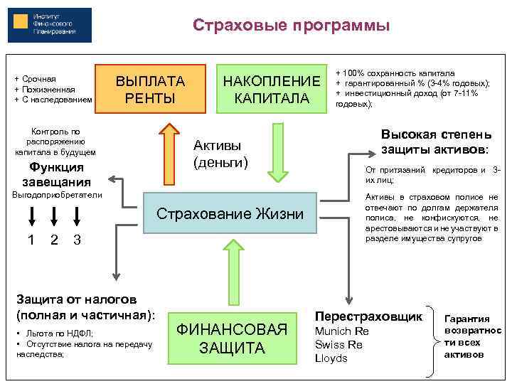 Страховые программы + Срочная + Пожизненная + С наследованием ВЫПЛАТА РЕНТЫ Контроль по распоряжению