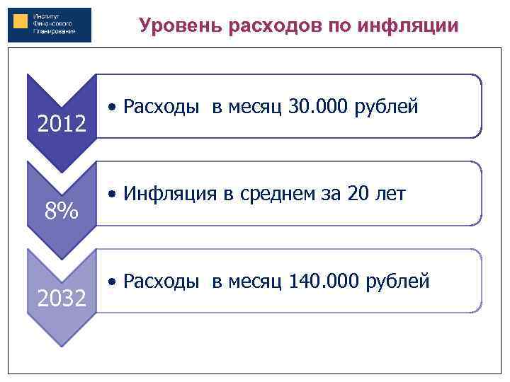 Уровень расходов по инфляции 2012 8% 2032 • Расходы в месяц 30. 000 рублей