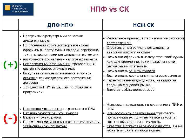 НПФ vs СК (+) ДПО НПФ Программы с регулярными взносами дисциплинируют По окончании срока