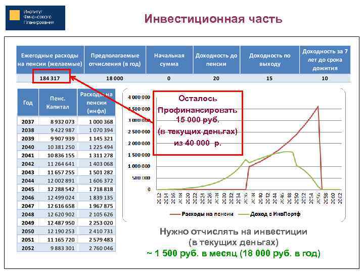 Инвестиционная часть Осталось Профинансировать 15 000 руб. (в текущих деньгах) из 40 000 р.