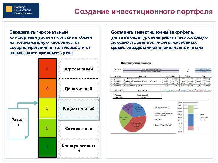 Создание инвестиционного портфеля Определить персональный комфортный уровень «риска» в обмен на потенциальную «доходность» скорректированный