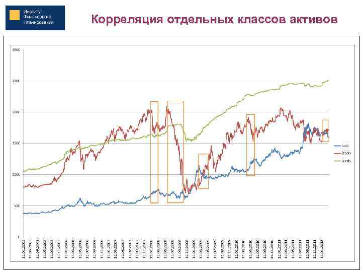 Корреляция отдельных классов активов 