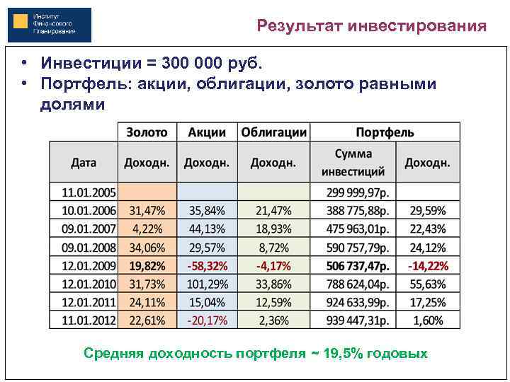 Корпоративный пенсионный план доходность