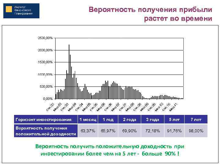 Вероятность получения прибыли растет во времени Горизонт инвестирования 1 месяц 1 год 2 года