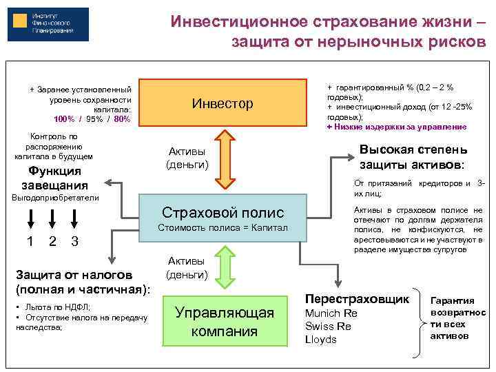 Инвестиционное страхование жизни – защита от нерыночных рисков + Заранее установленный уровень сохранности капитала: