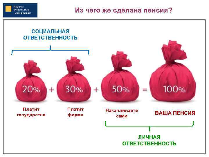 Из чего же сделана пенсия? СОЦИАЛЬНАЯ ОТВЕТСТВЕННОСТЬ Платит государство Платит фирма Накапливаете сами ВАША