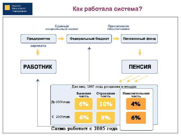 Как работала система? 