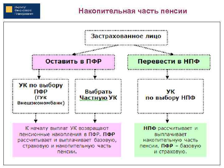 Накопительная часть пенсии 