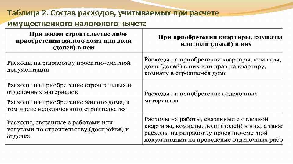 Таблица 2. Состав расходов, учитываемых при расчете имущественного налогового вычета 