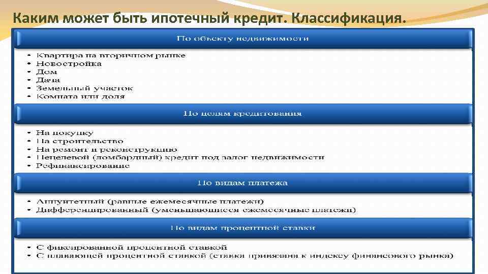 Каким может быть ипотечный кредит. Классификация. 