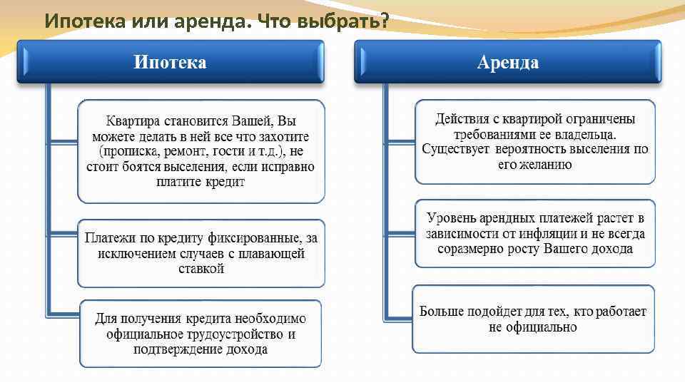 Ипотека или аренда. Что выбрать? 