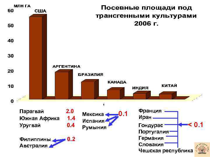 Парагвай Южная Африка Уругвай 2. 0 1. 4 0. 4 Филиппины Австралия 0. 2