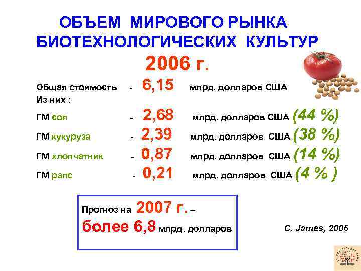 ОБЪЕМ МИРОВОГО РЫНКА БИОТЕХНОЛОГИЧЕСКИХ КУЛЬТУР 2006 г. 6, 15 Общая стоимость Из них :