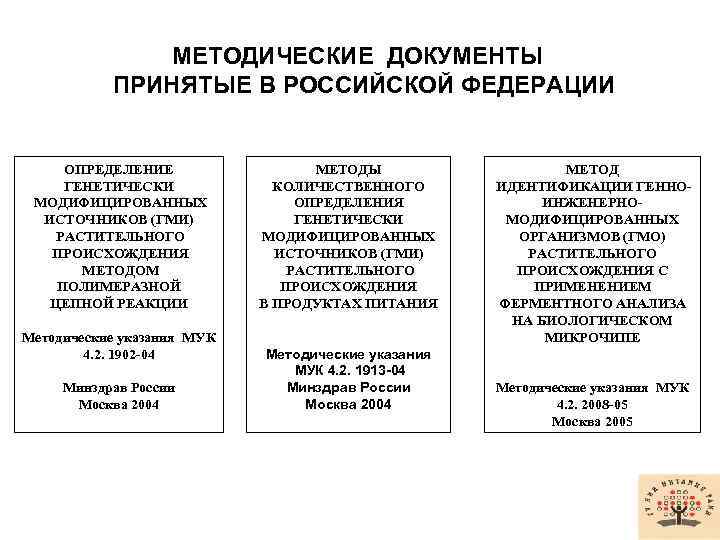 МЕТОДИЧЕСКИЕ ДОКУМЕНТЫ ПРИНЯТЫЕ В РОССИЙСКОЙ ФЕДЕРАЦИИ ОПРЕДЕЛЕНИЕ ГЕНЕТИЧЕСКИ МОДИФИЦИРОВАННЫХ ИСТОЧНИКОВ (ГМИ) РАСТИТЕЛЬНОГО ПРОИСХОЖДЕНИЯ МЕТОДОМ