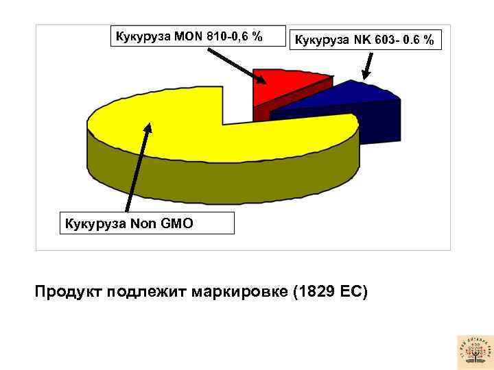 Кукуруза MON 810 -0, 6 % Кукуруза NK 603 - 0. 6 % Кукуруза