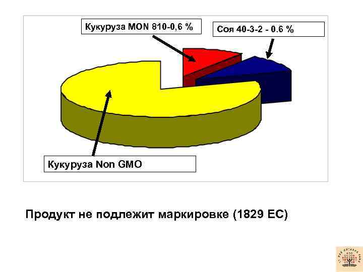 Кукуруза MON 810 -0, 6 % Соя 40 -3 -2 - 0. 6 %