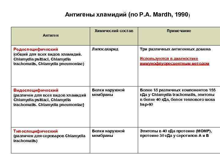 Антигены хламидий (по Р. A. Mardh, 1990) Химический состав Примечание Антиген Родоспецифический Липосахарид (общий