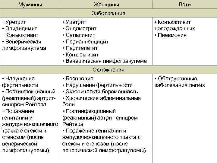 Мужчины Женщины Дети Заболевания • Уретрит • Эпидидимит • Конъюктивит • Венерическая лимфогранулема •