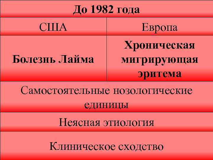 До 1982 года США Европа Хроническая Болезнь Лайма мигрирующая эритема Самостоятельные нозологические единицы Неясная