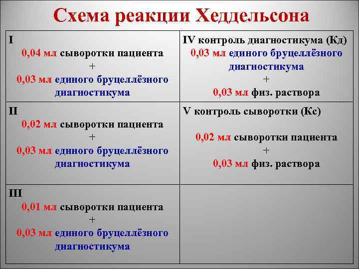 Схема реакции Хеддельсона I 0, 04 мл сыворотки пациента + 0, 03 мл единого